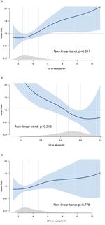 Prognostic Value of Postoperative Neutrophil and Albumin: Reassessment One Month After Gastric Cancer Surgery