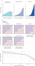 Effects of hospital facilities on patient outcomes after cancer surgery: an international, prospective, observational study