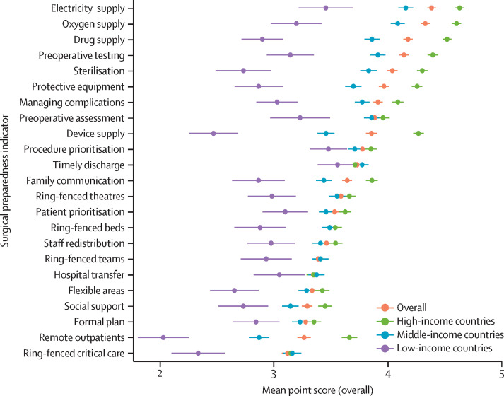 Elective surgery system strengthening: development, measurement, and validation of the surgical preparedness index across 1632 hospitals in 119 countries - The Lancet