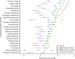 Elective surgery system strengthening: development, measurement, and validation of the surgical preparedness index across 1632 hospitals in 119 countries