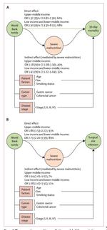 Impact of malnutrition on early outcomes after cancer surgery: an international, multicentre, prospective cohort study